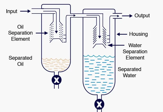 Common Problems with Coalescing Filter Elements in Compressed Air Systems and How to Solve Them